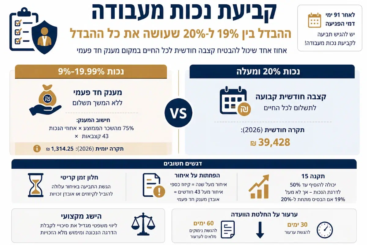 אינפוגרפיקה על קביעת נכות מעבודה בביטוח לאומי